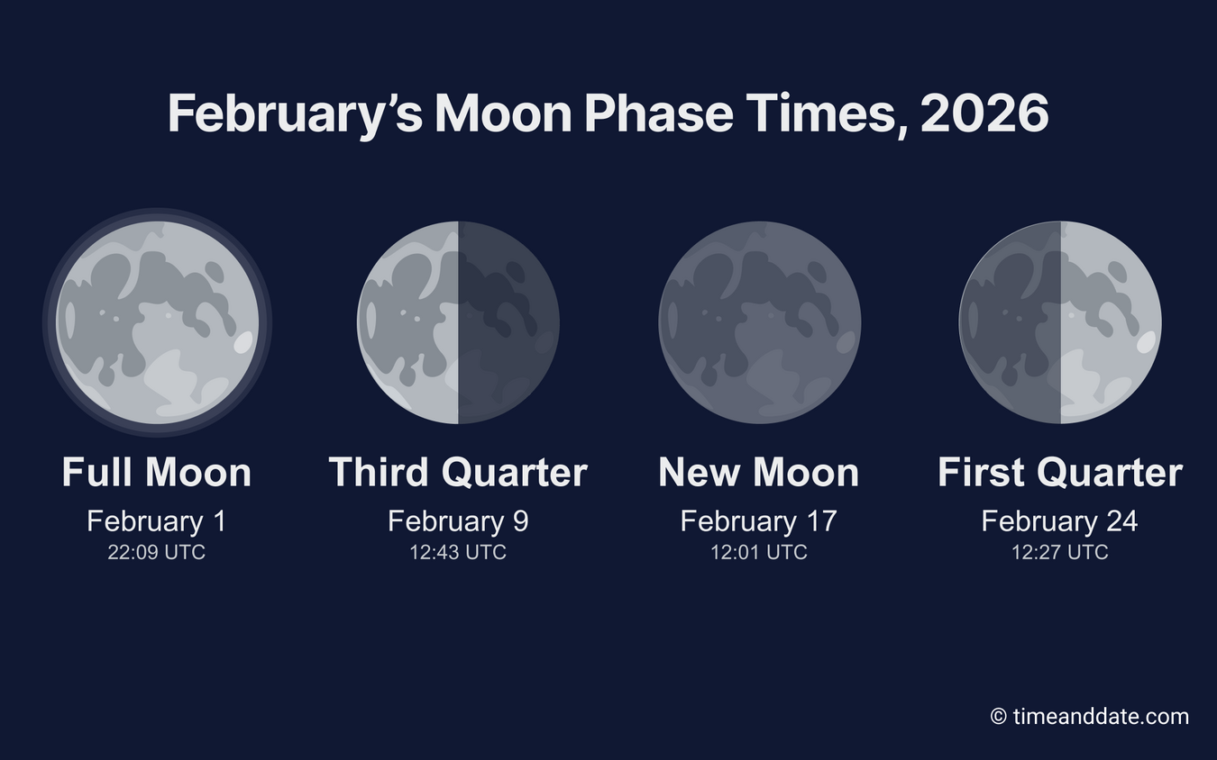 Graphic Showing February 2026 Moon Phases with Illustrations and Dates: Full Moon on February 1, Third Quarter on February 9, New Moon on February 17, and First Quarter on February 24, with Times Listed in Utc.